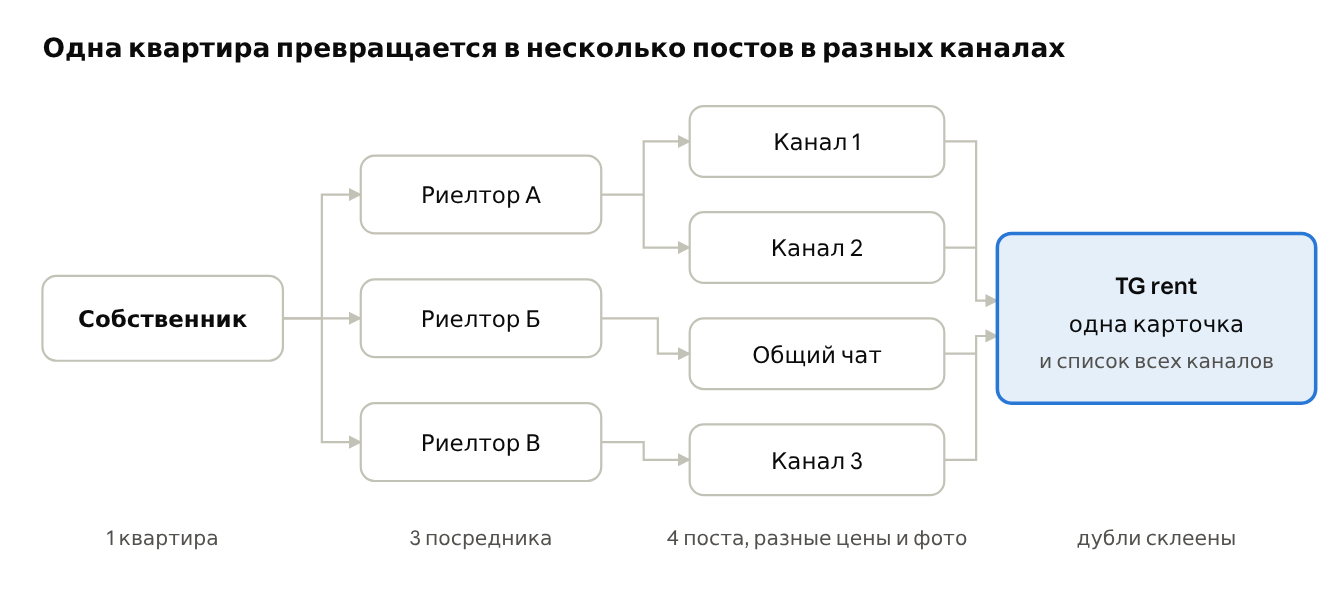 Как одна квартира в Тбилиси попадает в несколько Telegram-каналов